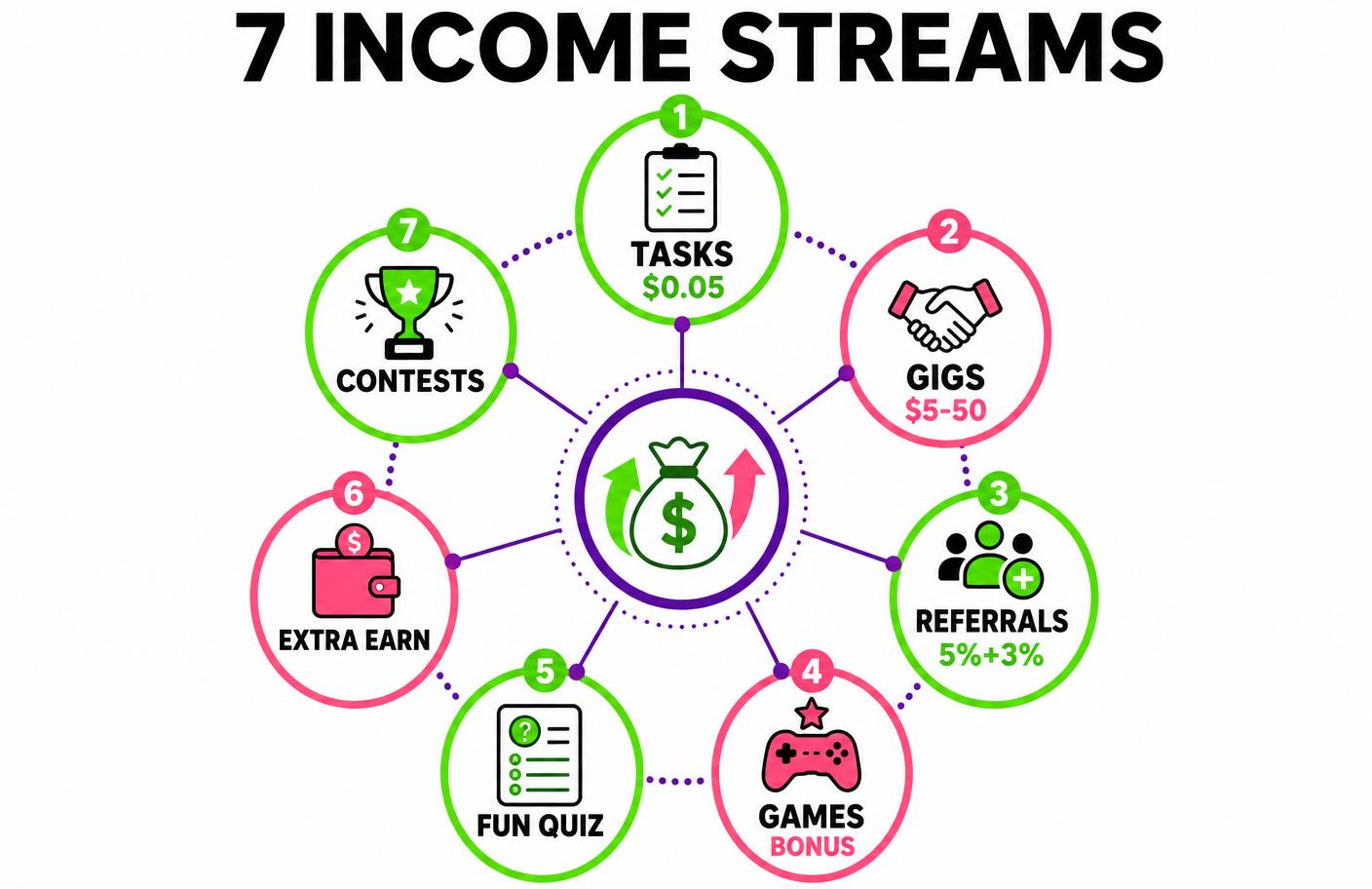 Seven income streams infographic showing Tasks, Gigs, Referrals, Games Bonus, Fun Quiz, Extra Earn and Contests on HumbleSkill