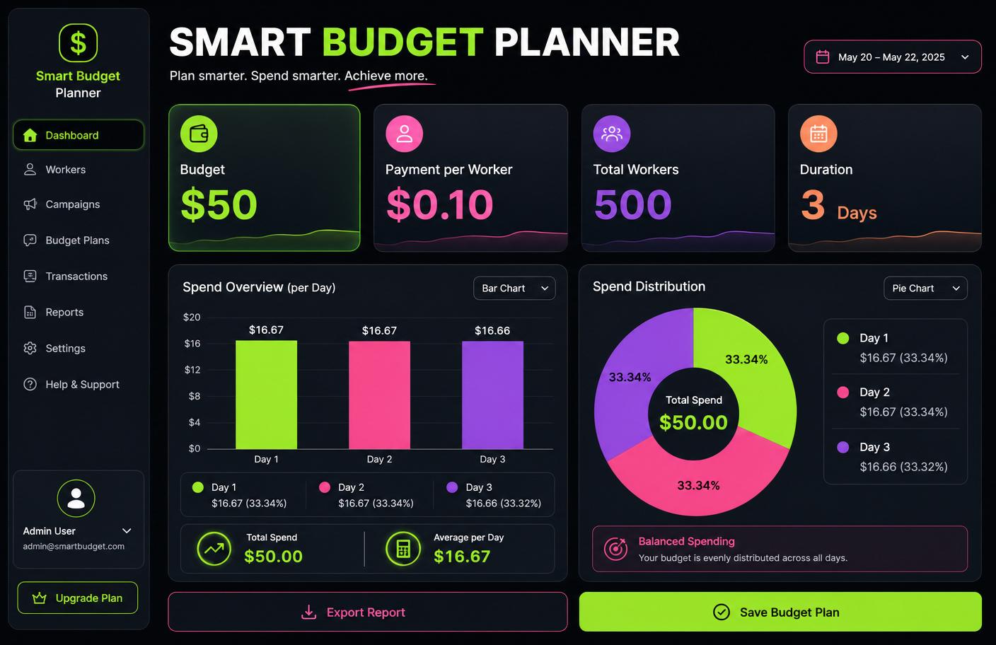 Smart Budget Planner dashboard mockup showing budget 50 dollars, payment per worker 10 cents, 500 total workers, 3 days duration with spend distribution chart