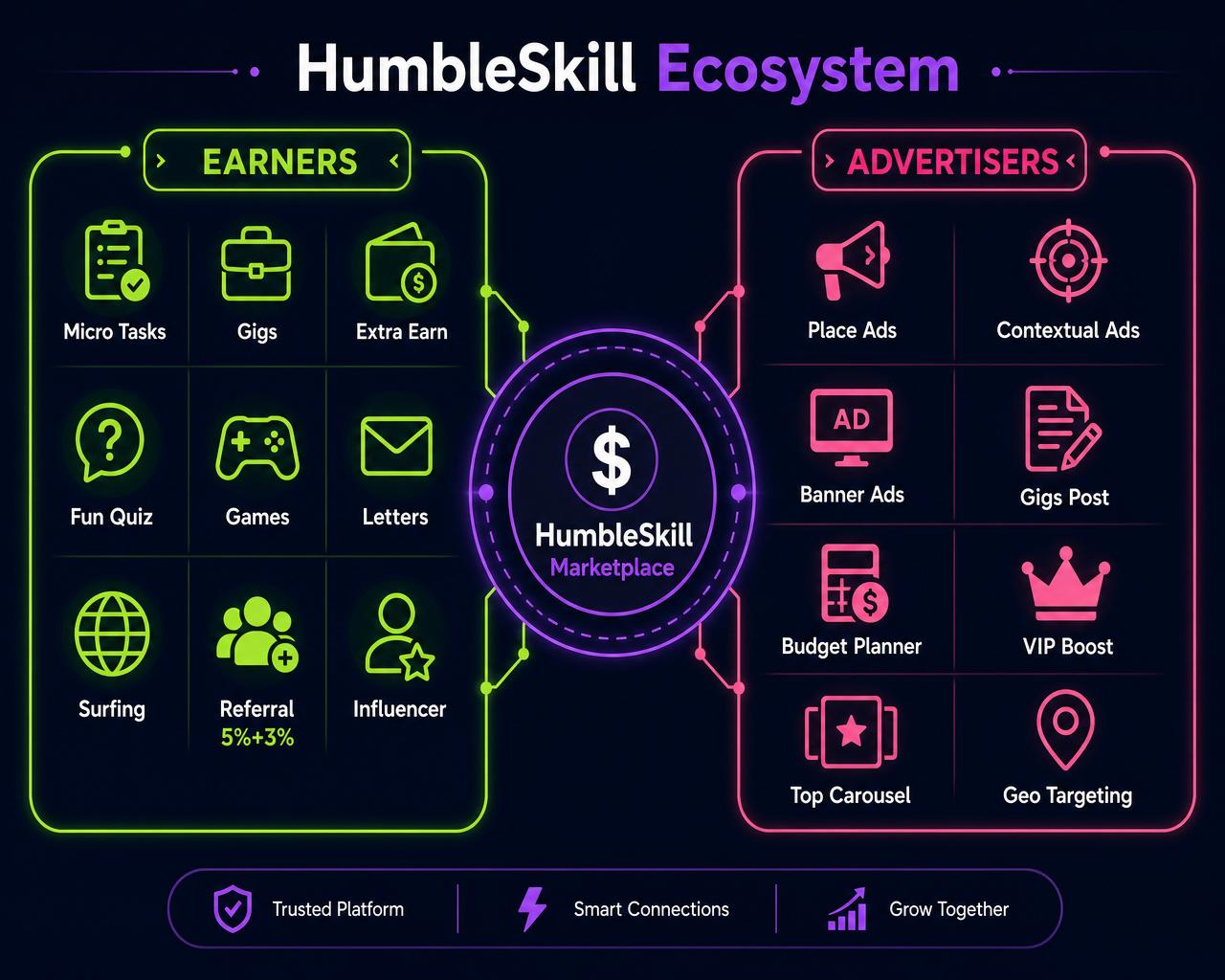 HumbleSkill Complete Guide 2026: Every Way to Earn Money & Every Way to Advertise Online