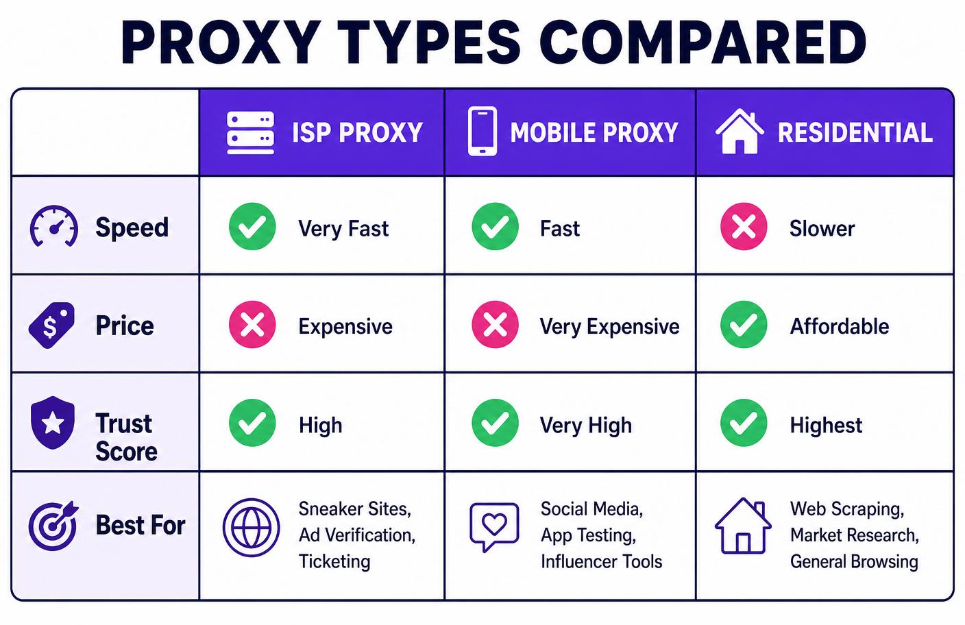 Proxy types compared infographic - ISP proxy vs Mobile proxy vs Residential proxy speed price trust score comparison table