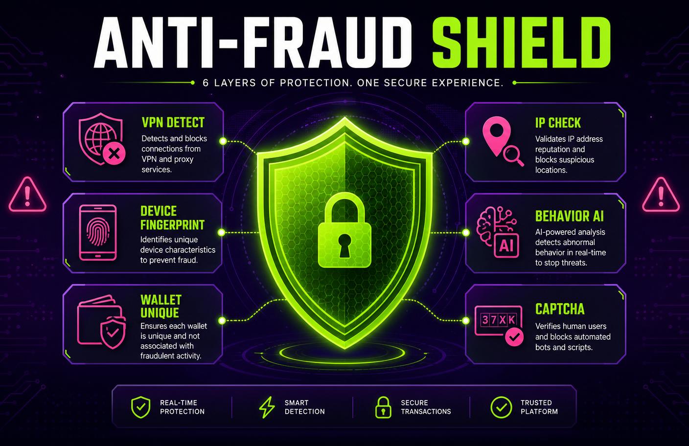 Anti-Fraud Shield infographic showing 6 layers of protection: VPN detect, device fingerprint, wallet unique, IP check, behavior AI, captcha on HumbleSkill