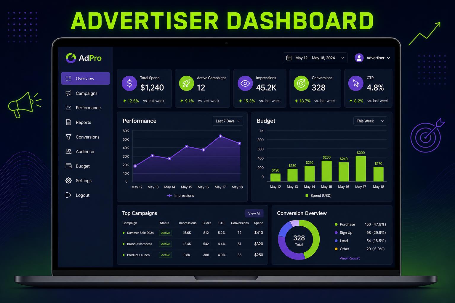 Advertiser dashboard with campaign analytics, geo-targeting and budget planner