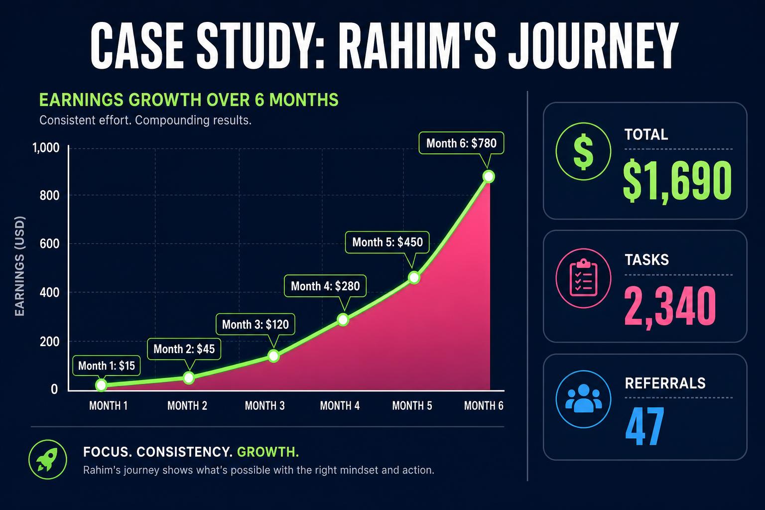 Earnings growth chart showing milestones from $10 to $2000 across six months