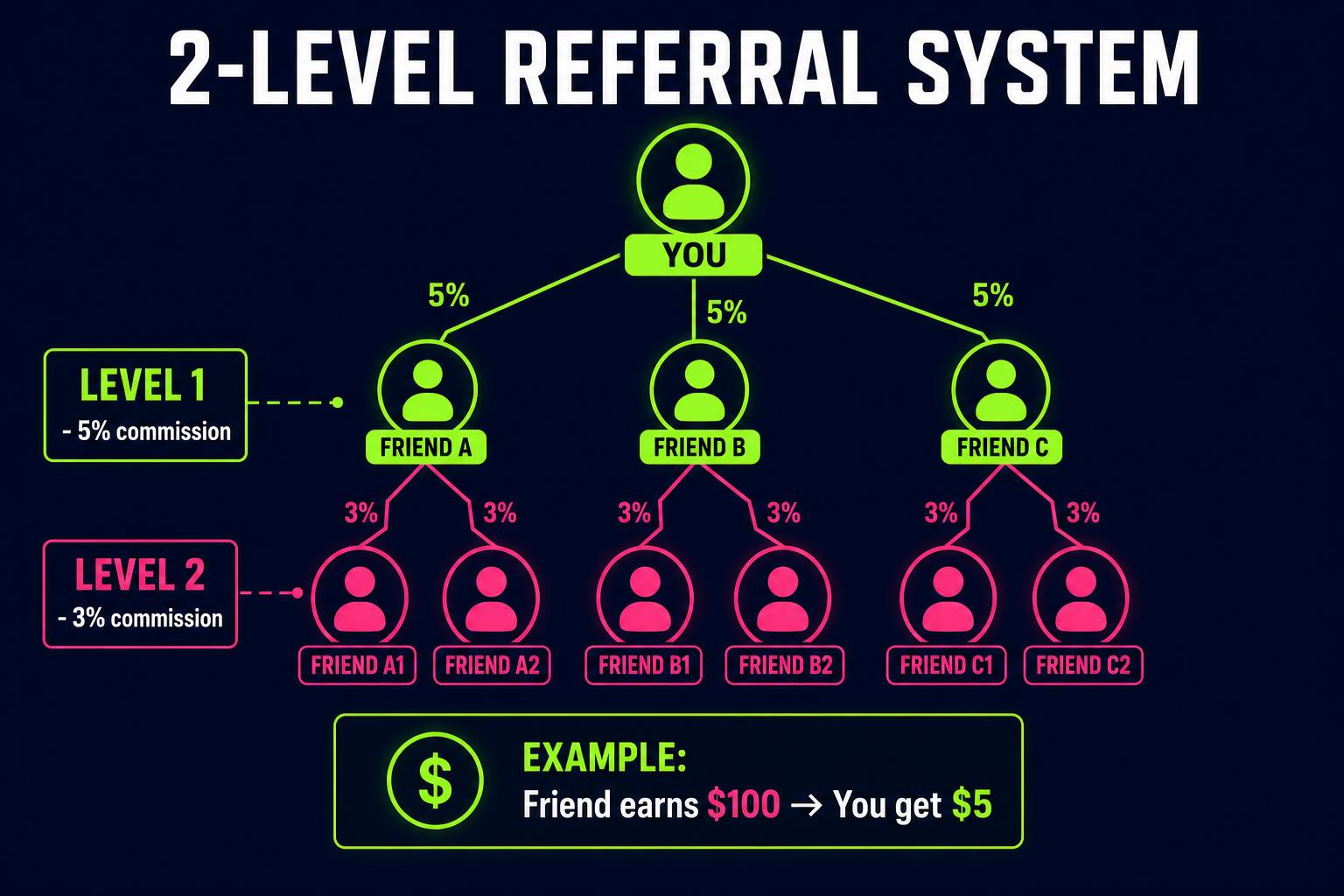 Referral network diagram showing Level-1 and Level-2 commissions