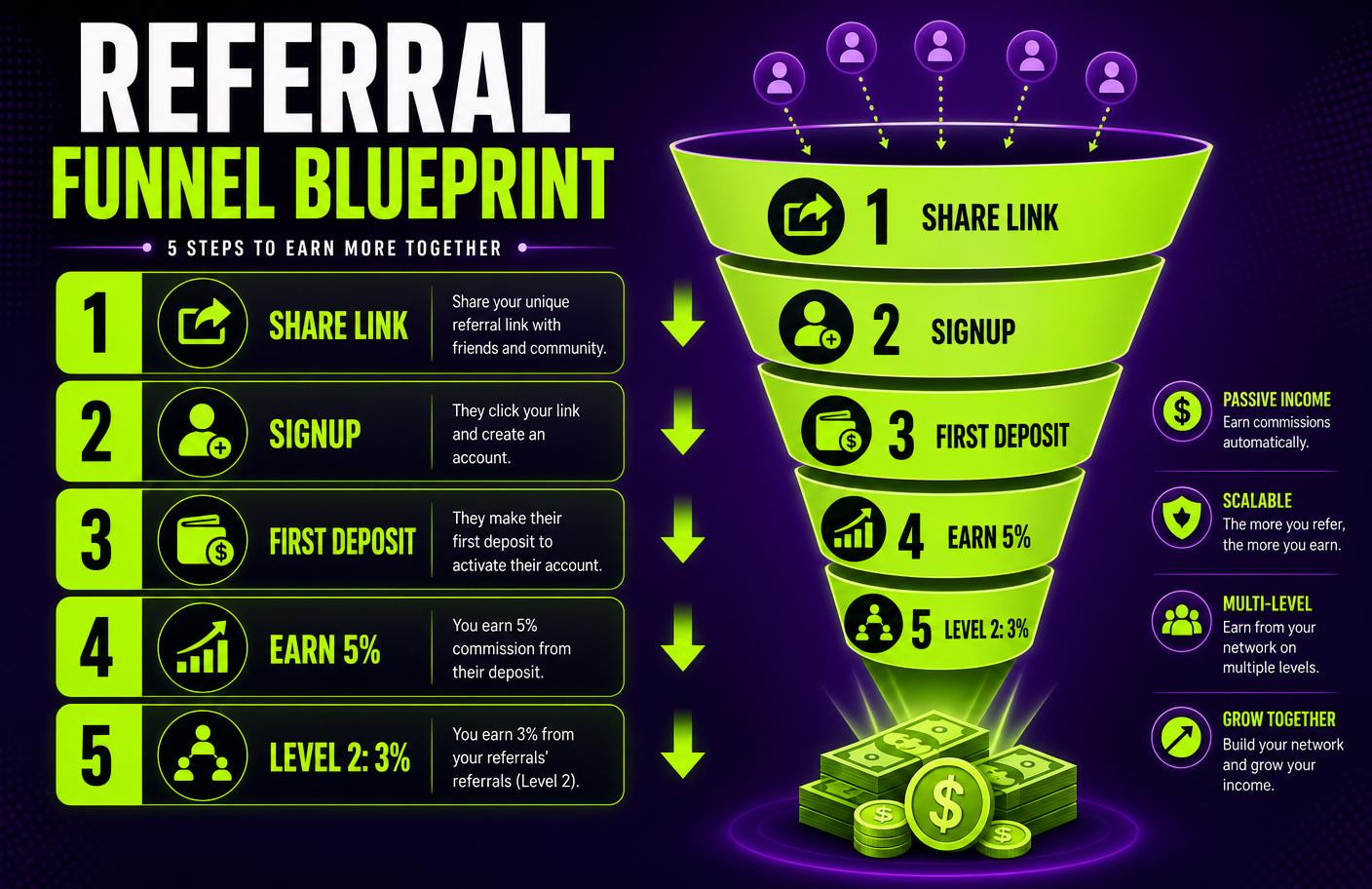 Referral Funnel Blueprint infographic - 5 steps: Share Link, Signup, First Deposit, Earn 5 percent, Level 2 3 percent commission on HumbleSkill
